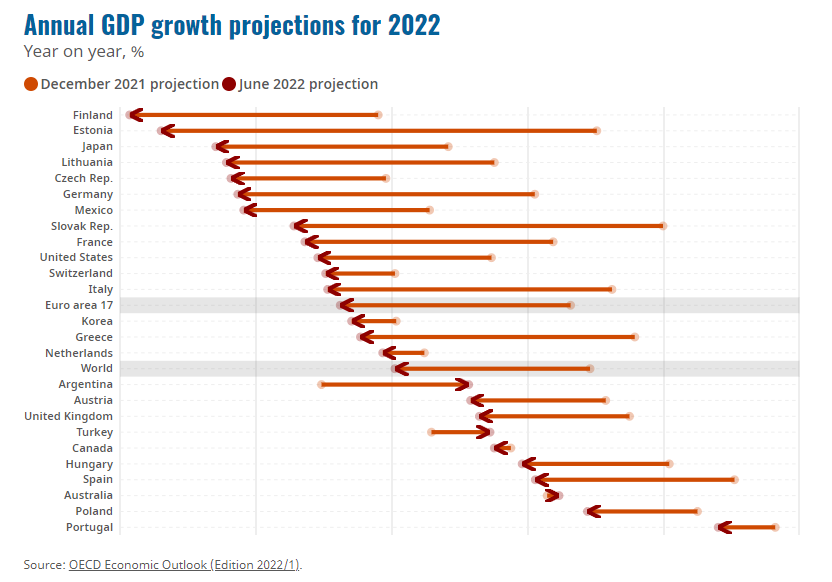 经合组织显著下调全球GDP增速 并将成员国整体通胀率预测翻倍