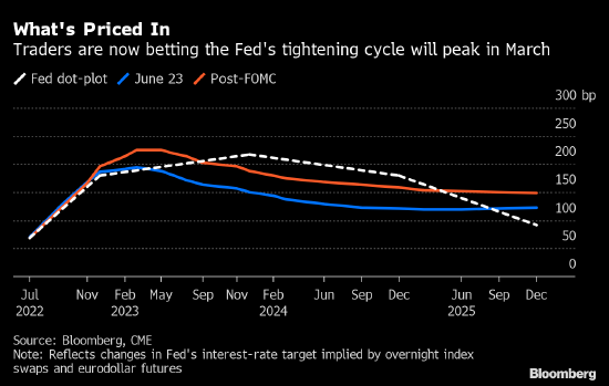 衰退前景引收益率重挫 交易员对冲2023年美联储降息风险