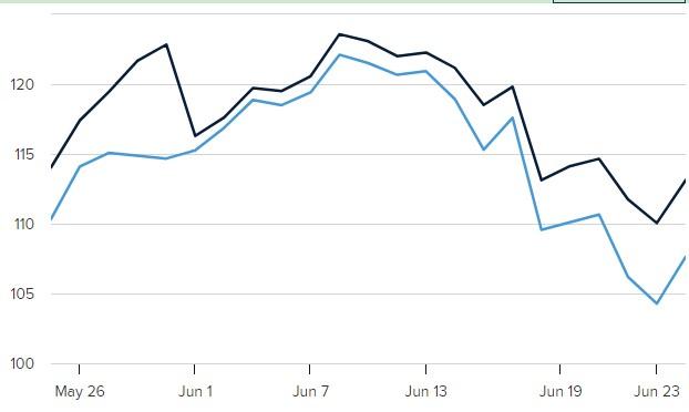 供应紧张油价却仍难涨，亚洲需求不确定是利空