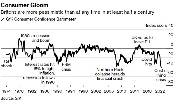 高通胀率等重压下 濒临衰退的英国只差最后一击