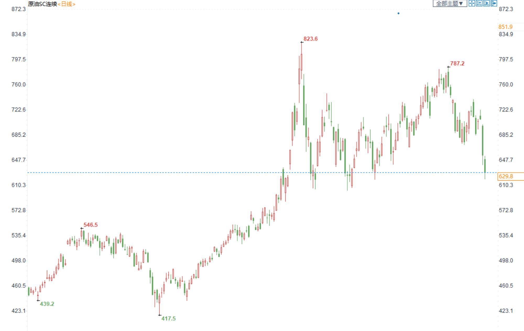 INE原油延续跌势,全球经济衰退的担忧犹在 INE原油延续跌势,全球经济衰退的担忧犹在