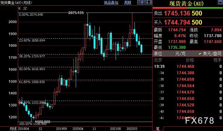 现货黄金反弹,多头须速止损,强势美元坐拥两大靠山 现货黄金反弹,多头须速止损,强势美元坐拥两大靠山