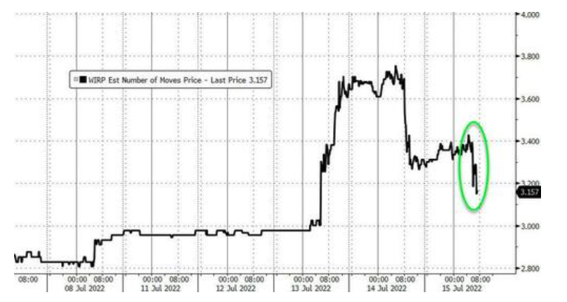 重要长期通胀预期意外大跌,创一年新低 重要长期通胀预期意外大跌,创一年新低