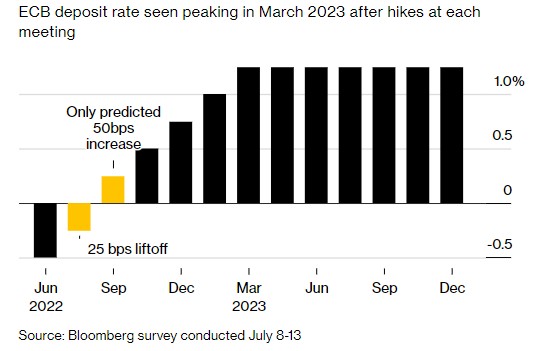 加息25个还是50个基点?欧洲央行本周将揭晓答案 加息25个还是50个基点?欧洲央行本周将揭晓答案