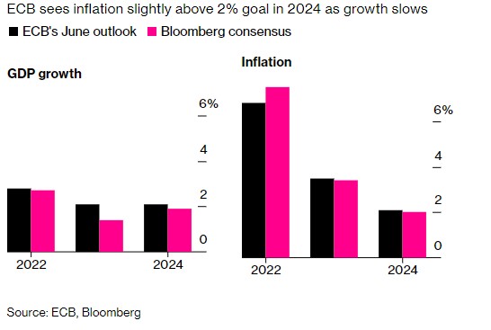 加息25个还是50个基点?欧洲央行本周将揭晓答案 加息25个还是50个基点?欧洲央行本周将揭晓答案