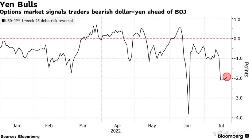 日本央行明日继续“鸽”?对冲基金已投降 日本央行明日继续“鸽”?对冲基金已投降