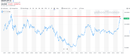 高盛:欧洲央行不会干预欧元,但日本央行可能干预日元 高盛:欧洲央行不会干预欧元,但日本央行可能干预日元