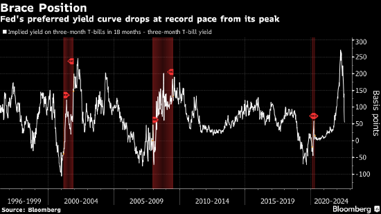 鲍威尔曾经强调的债券市场指标正在发出经济衰退信号 鲍威尔曾经强调的债券市场指标正在发出经济衰退信号
