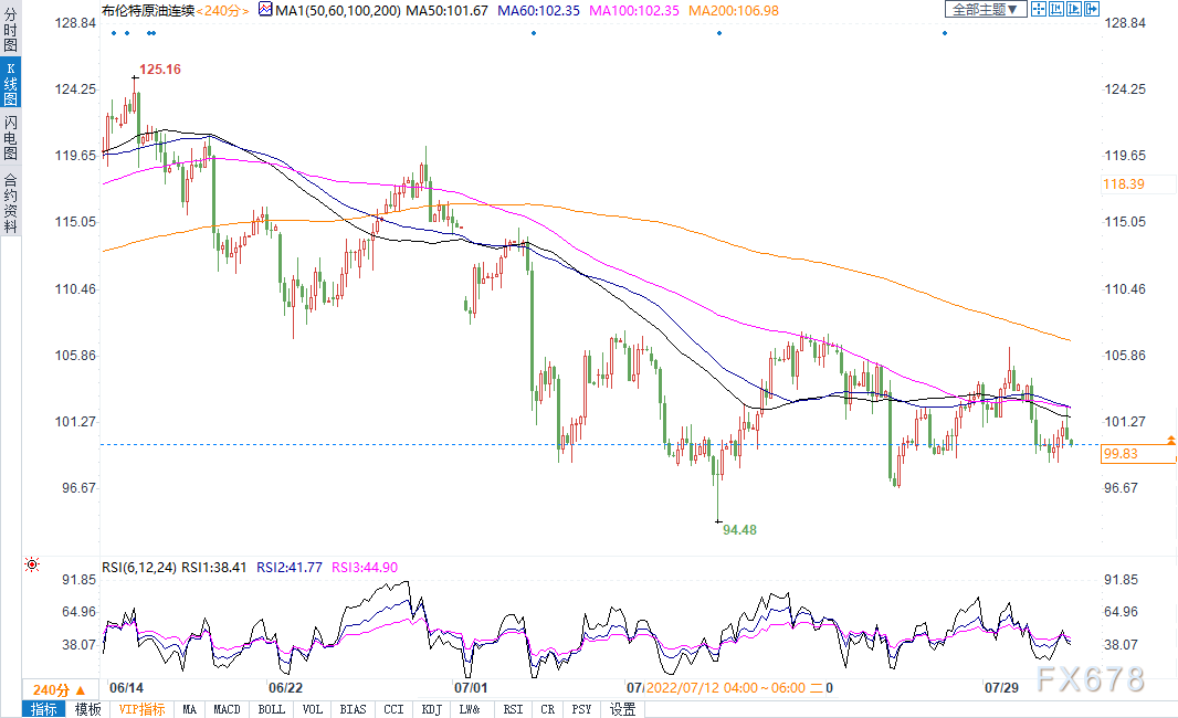 布油徘徊于100美元关口,静待OPEC+会议 布油徘徊于100美元关口,静待OPEC+会议
