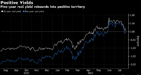 美债收益率飙升 美联储官员鹰派讲话削弱市场降息押注