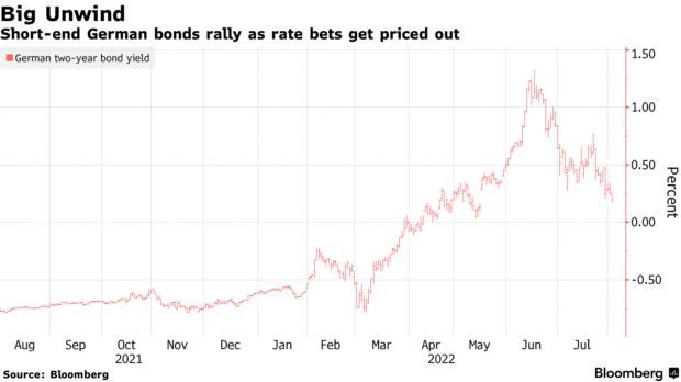 经济增长担忧压顶 货币市场对欧洲央行加息预期降温 经济增长担忧压顶 货币市场对欧洲央行加息预期降温