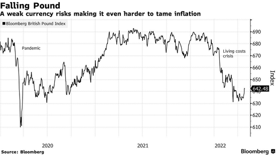 英国央行开启“追赶式”加息？本周或自27年来首次加息50个基点