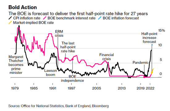 英国央行开启“追赶式”加息？本周或自27年来首次加息50个基点