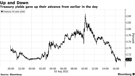 债市躁动不安!关键美债收益率曲线倒挂加深 债市躁动不安!关键美债收益率曲线倒挂加深