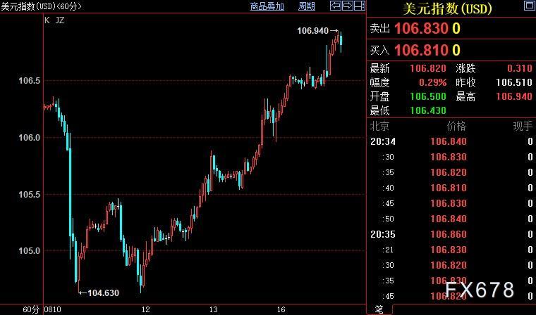 现货黄金延续跌势,但日益激进的FED鹰派正在给自己挖坑 现货黄金延续跌势,但日益激进的FED鹰派正在给自己挖坑