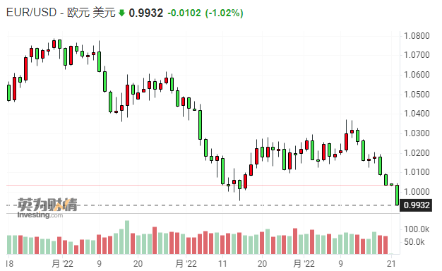 达摩克利斯之剑高悬!欧元汇率再破平价续刷20年新低 达摩克利斯之剑高悬!欧元汇率再破平价续刷20年新低