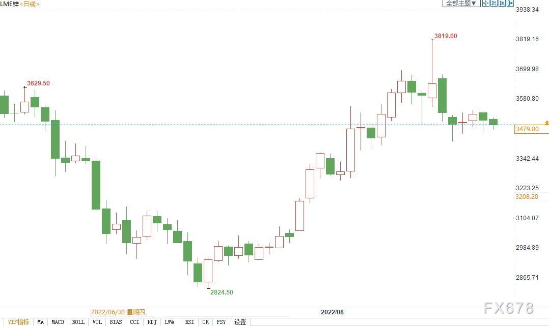 欧洲天然气飙升影响冶炼,供应趋紧可能推高锌价! 欧洲天然气飙升影响冶炼,供应趋紧可能推高锌价!