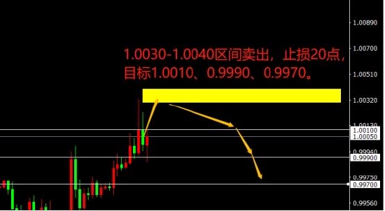 宗校立:美元高位盘整 下一步动作非常重要 宗校立:美元高位盘整 下一步动作非常重要