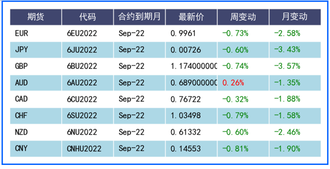 加息预期再次推高美元 欧元英镑则均盘中创数年新低 加息预期再次推高美元 欧元英镑则均盘中创数年新低