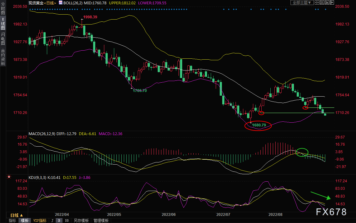 金价退守1700关口 关注美国ISM制造业PMI和初请数据 金价退守1700关口 关注美国ISM制造业PMI和初请数据
